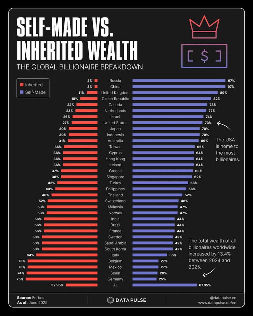 ¿Los ricos nacen o se hacen? La respuesta en un gráfico ¿Los ricos nacen o se hacen? La respuesta en un gráfico