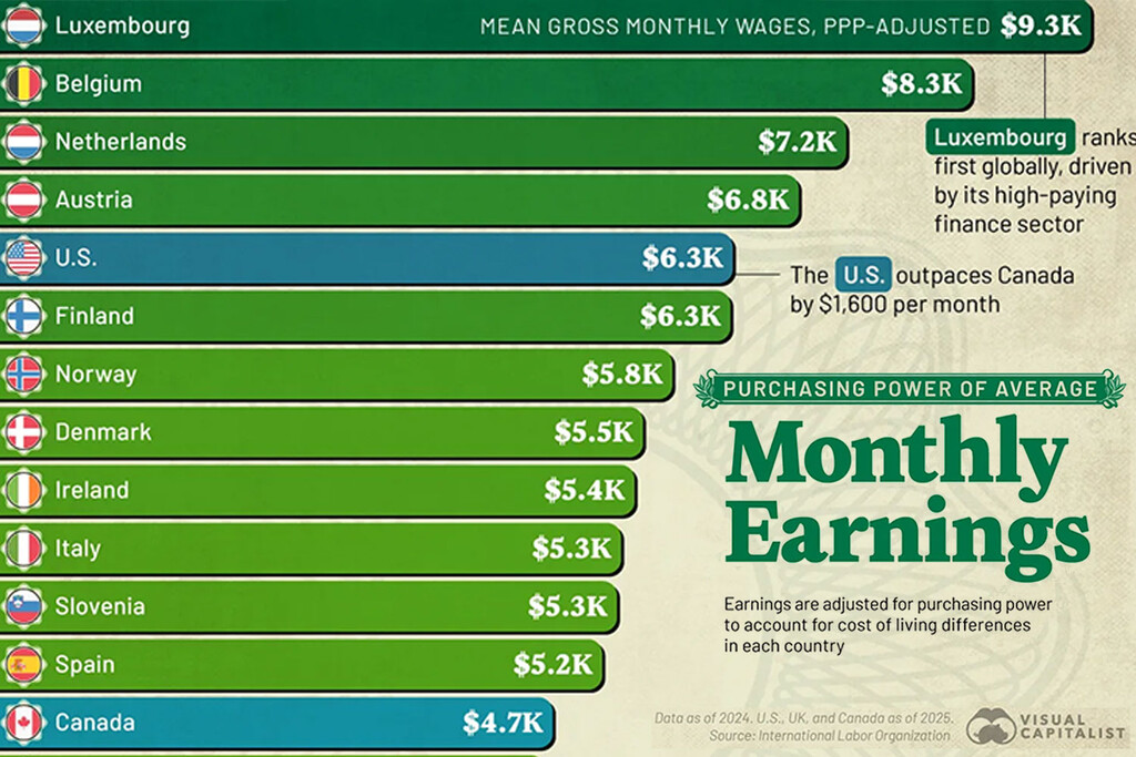 ¿En qué país del mundo rinde más el salario? ¿En qué país del mundo rinde más el salario?