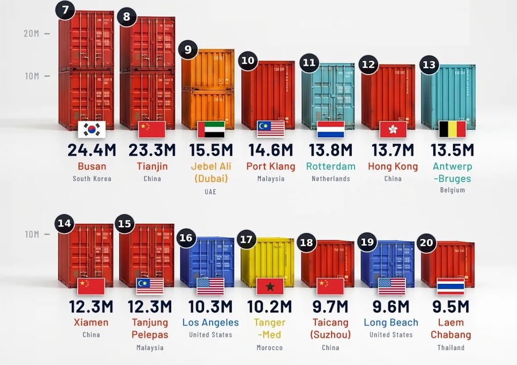 descubre qué puertos mueven más contenedores del planeta descubre qué puertos mueven más contenedores del planeta