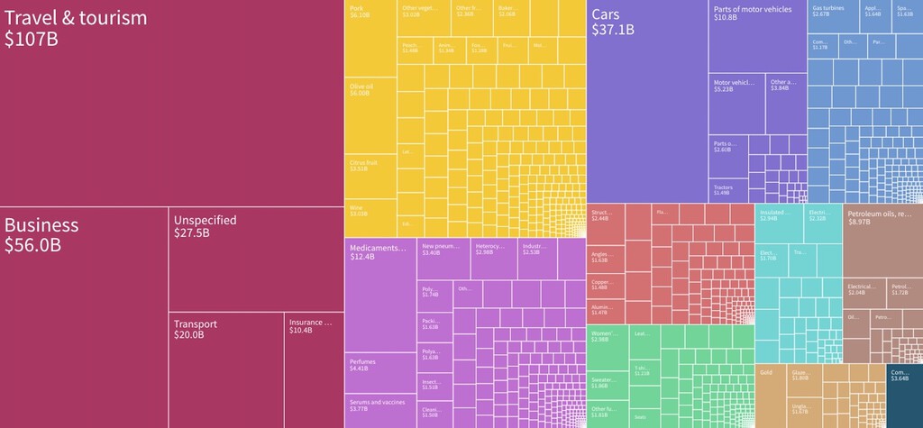 España: Más Industrial de lo que Pareces - Un Análisis de sus Exportaciones España: Más Industrial de lo que Pareces - Un Análisis de sus Exportaciones